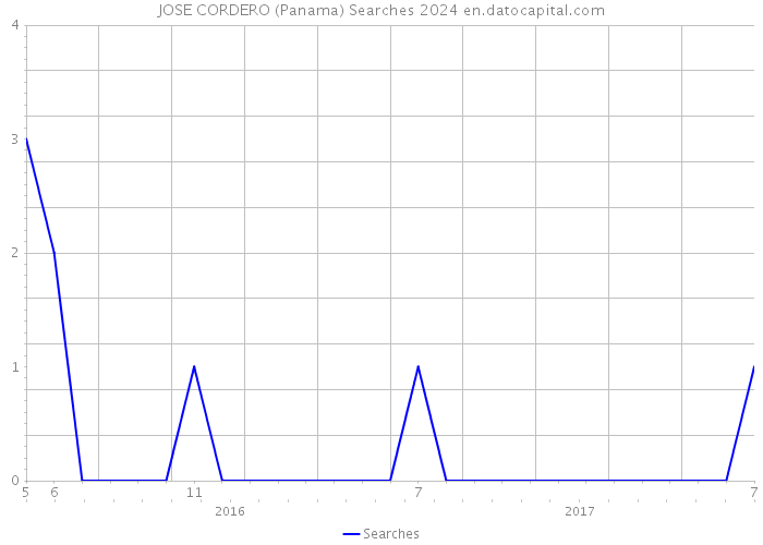 JOSE CORDERO (Panama) Searches 2024 