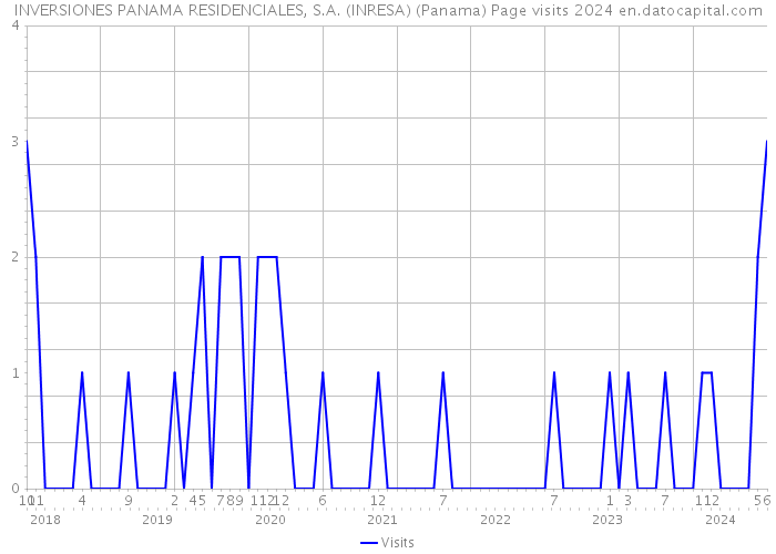 INVERSIONES PANAMA RESIDENCIALES, S.A. (INRESA) (Panama) Page visits 2024 