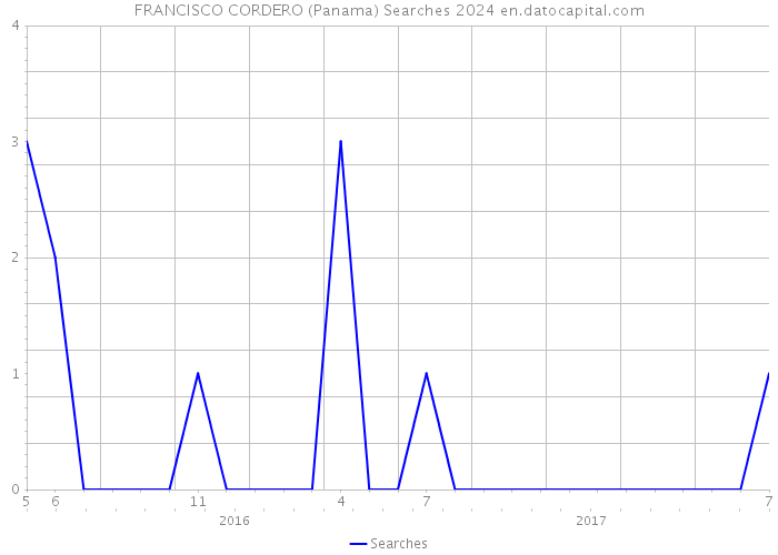 FRANCISCO CORDERO (Panama) Searches 2024 