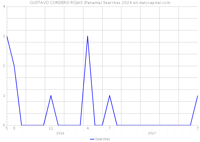 GUSTAVO CORDERO ROJAS (Panama) Searches 2024 