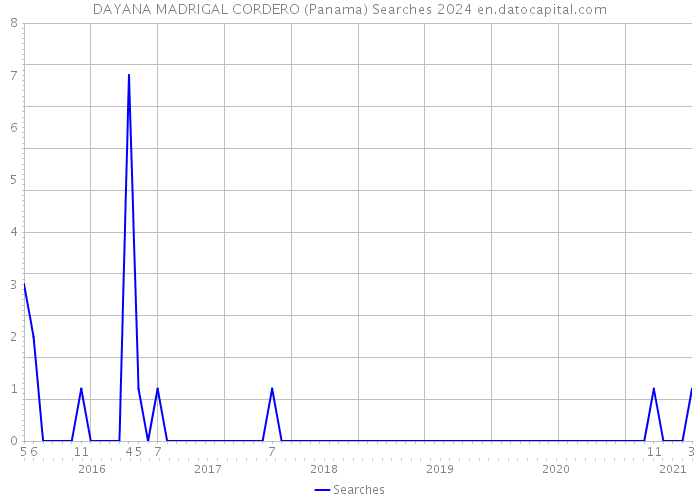 DAYANA MADRIGAL CORDERO (Panama) Searches 2024 