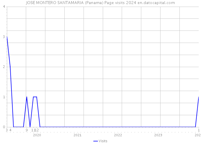 JOSE MONTERO SANTAMARIA (Panama) Page visits 2024 