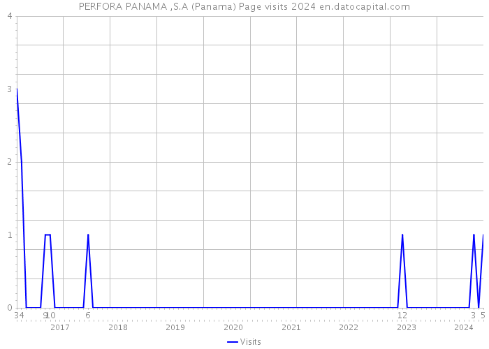PERFORA PANAMA ,S.A (Panama) Page visits 2024 