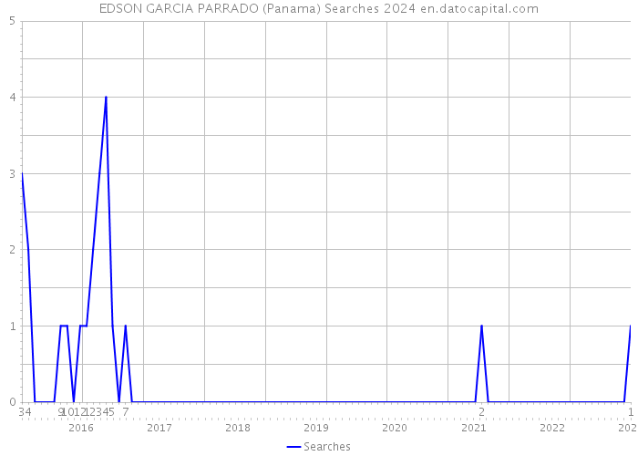 EDSON GARCIA PARRADO (Panama) Searches 2024 