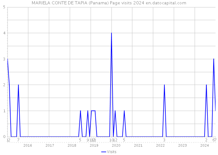 MARIELA CONTE DE TAPIA (Panama) Page visits 2024 