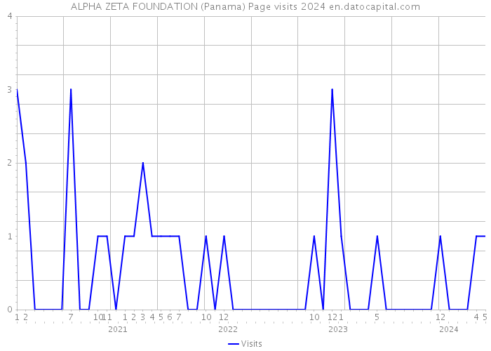 ALPHA ZETA FOUNDATION (Panama) Page visits 2024 