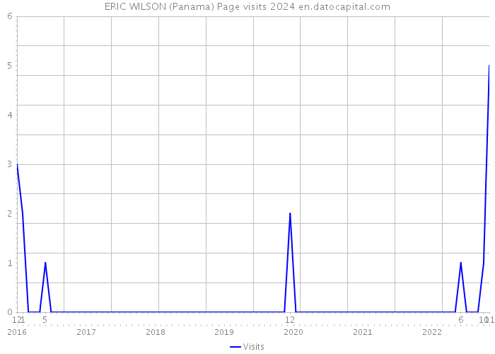 ERIC WILSON (Panama) Page visits 2024 