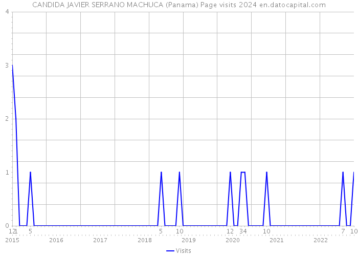 CANDIDA JAVIER SERRANO MACHUCA (Panama) Page visits 2024 
