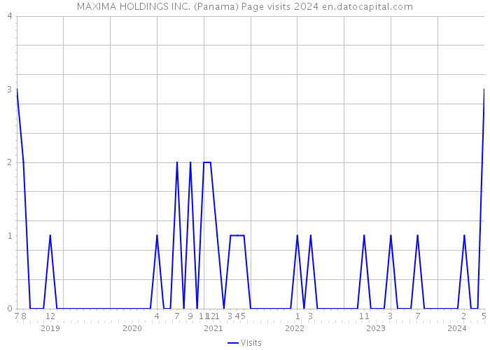 MAXIMA HOLDINGS INC. (Panama) Page visits 2024 