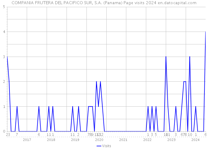 COMPANIA FRUTERA DEL PACIFICO SUR, S.A. (Panama) Page visits 2024 