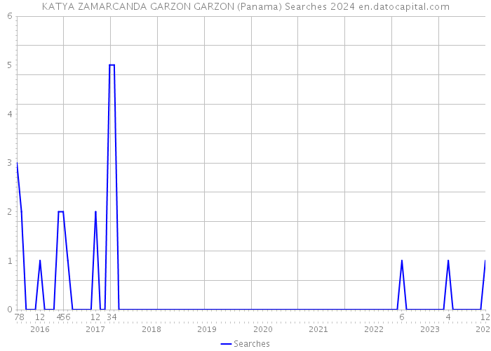 KATYA ZAMARCANDA GARZON GARZON (Panama) Searches 2024 