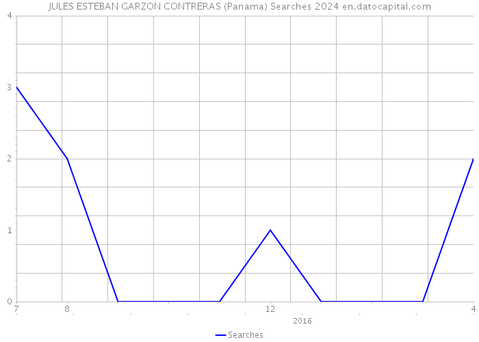 JULES ESTEBAN GARZON CONTRERAS (Panama) Searches 2024 