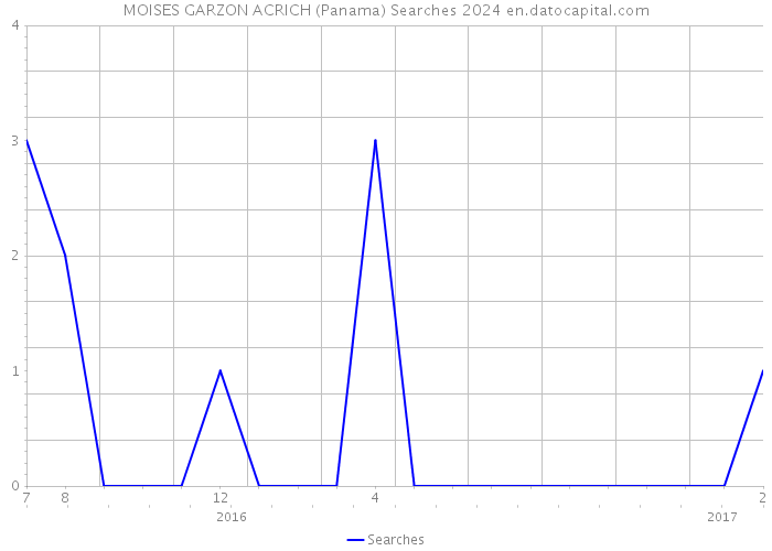 MOISES GARZON ACRICH (Panama) Searches 2024 
