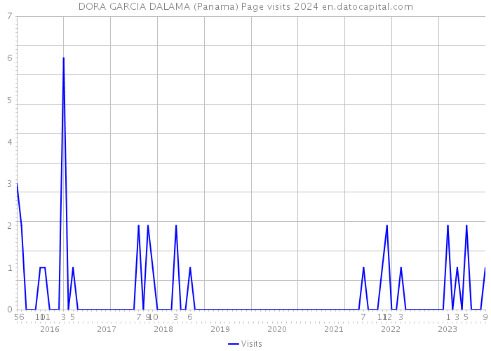 DORA GARCIA DALAMA (Panama) Page visits 2024 