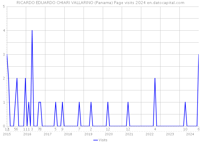 RICARDO EDUARDO CHIARI VALLARINO (Panama) Page visits 2024 