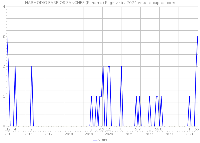 HARMODIO BARRIOS SANCHEZ (Panama) Page visits 2024 
