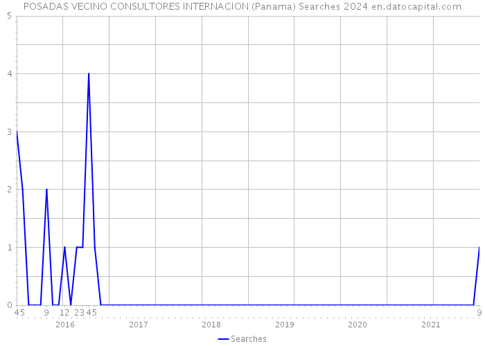 POSADAS VECINO CONSULTORES INTERNACION (Panama) Searches 2024 
