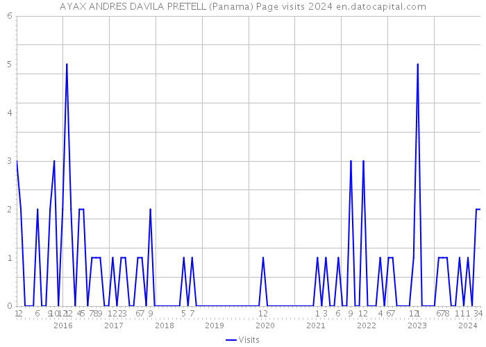 AYAX ANDRES DAVILA PRETELL (Panama) Page visits 2024 