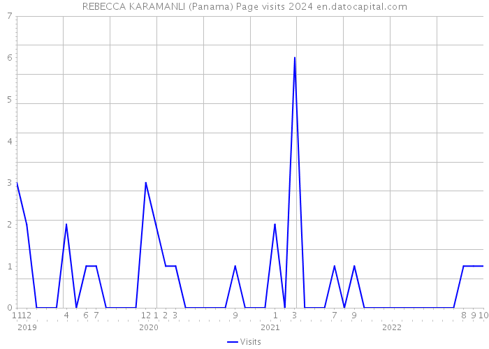 REBECCA KARAMANLI (Panama) Page visits 2024 