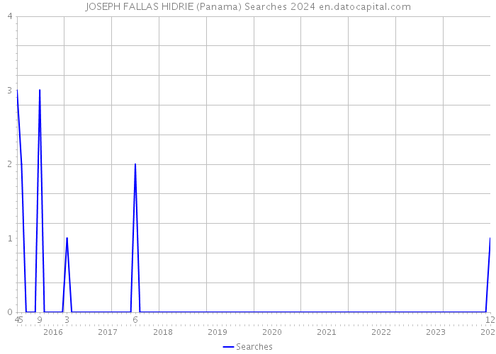 JOSEPH FALLAS HIDRIE (Panama) Searches 2024 