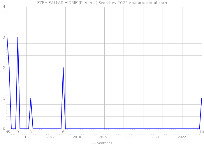 EZRA FALLAS HIDRIE (Panama) Searches 2024 