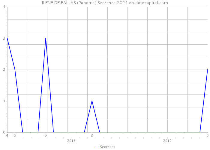ILENE DE FALLAS (Panama) Searches 2024 