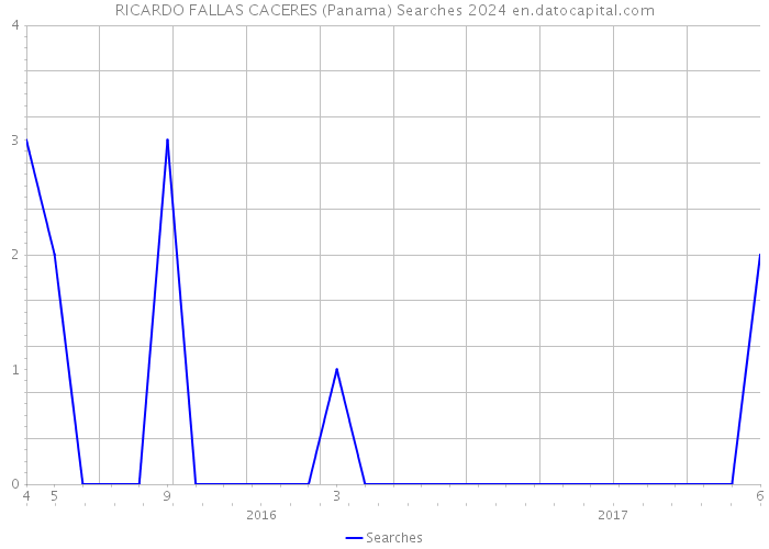 RICARDO FALLAS CACERES (Panama) Searches 2024 