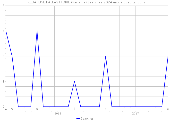 FREDA JUNE FALLAS HIDRIE (Panama) Searches 2024 