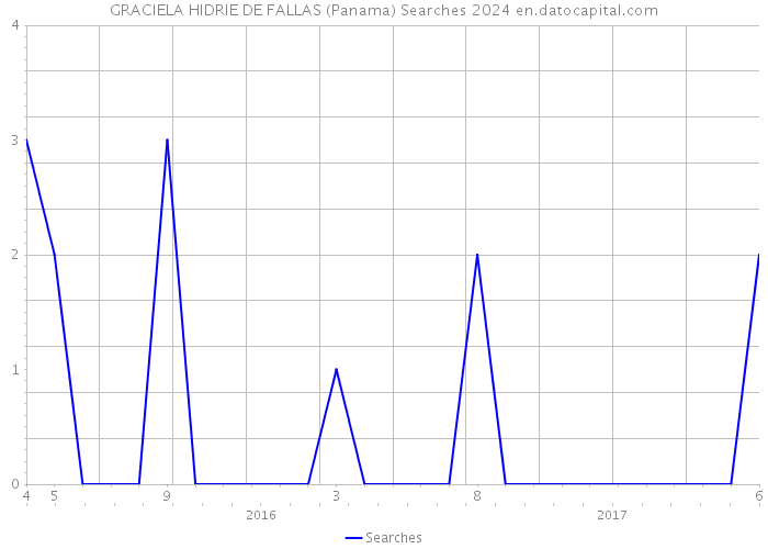 GRACIELA HIDRIE DE FALLAS (Panama) Searches 2024 