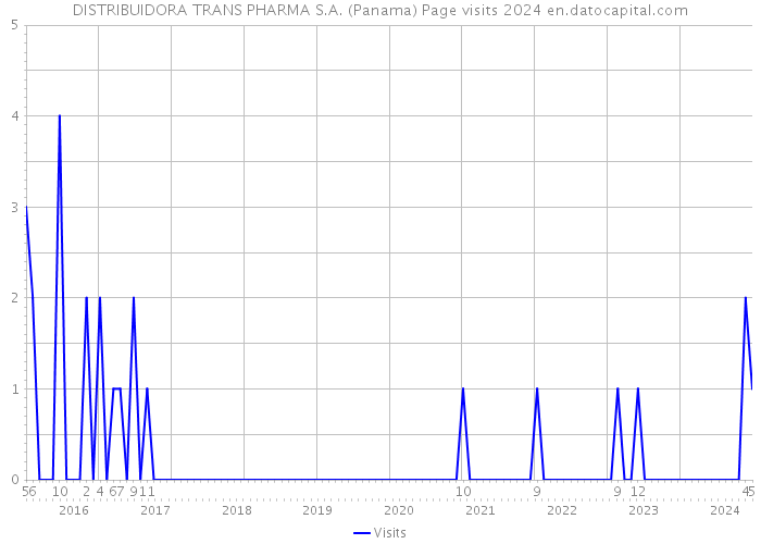 DISTRIBUIDORA TRANS PHARMA S.A. (Panama) Page visits 2024 