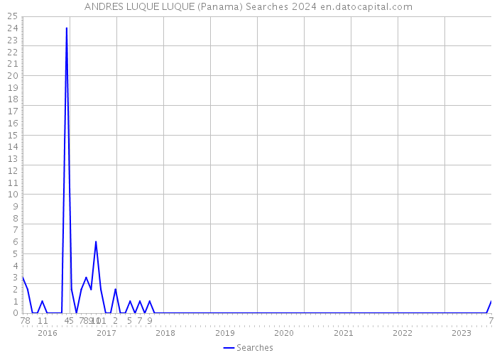 ANDRES LUQUE LUQUE (Panama) Searches 2024 