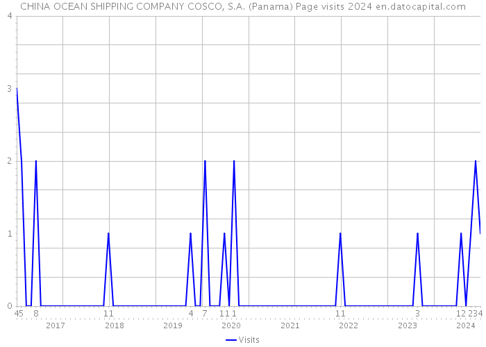 CHINA OCEAN SHIPPING COMPANY COSCO, S.A. (Panama) Page visits 2024 