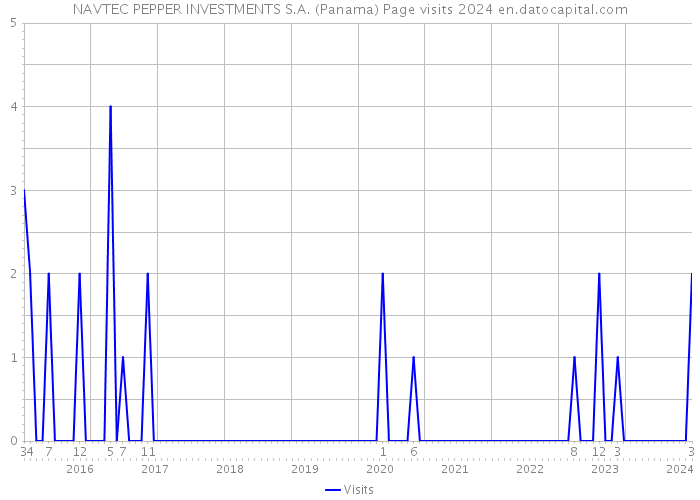 NAVTEC PEPPER INVESTMENTS S.A. (Panama) Page visits 2024 