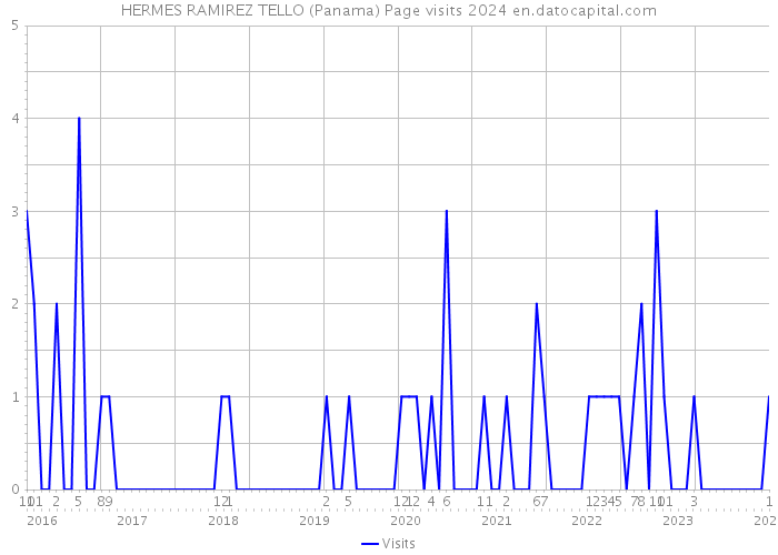 HERMES RAMIREZ TELLO (Panama) Page visits 2024 