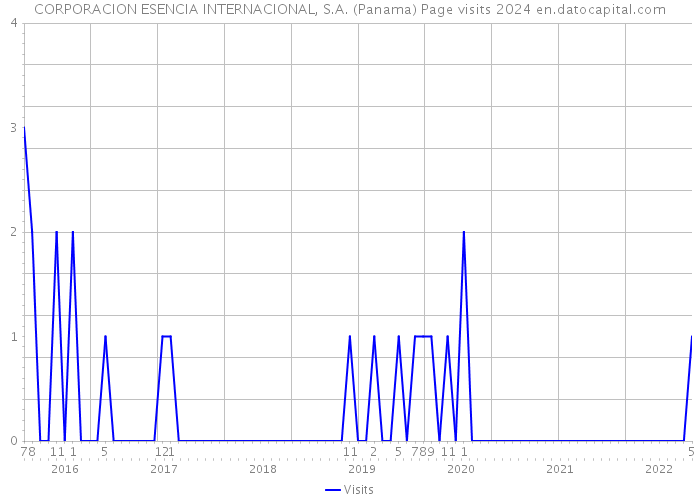 CORPORACION ESENCIA INTERNACIONAL, S.A. (Panama) Page visits 2024 