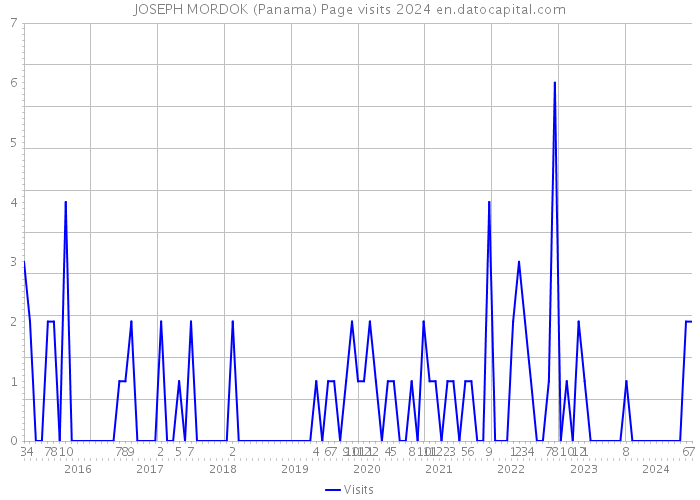 JOSEPH MORDOK (Panama) Page visits 2024 