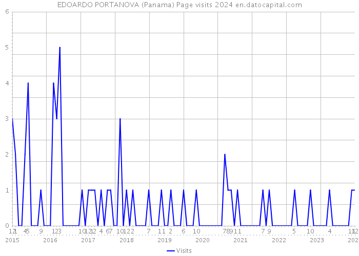 EDOARDO PORTANOVA (Panama) Page visits 2024 