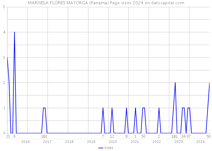 MARISELA FLORES MAYORGA (Panama) Page visits 2024 