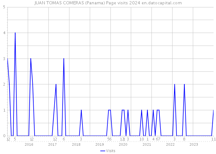 JUAN TOMAS COMERAS (Panama) Page visits 2024 