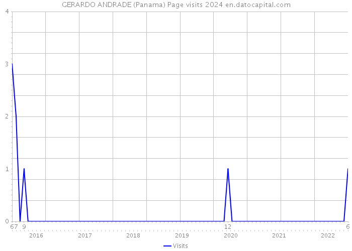 GERARDO ANDRADE (Panama) Page visits 2024 
