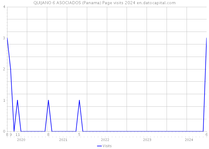QUIJANO 6 ASOCIADOS (Panama) Page visits 2024 