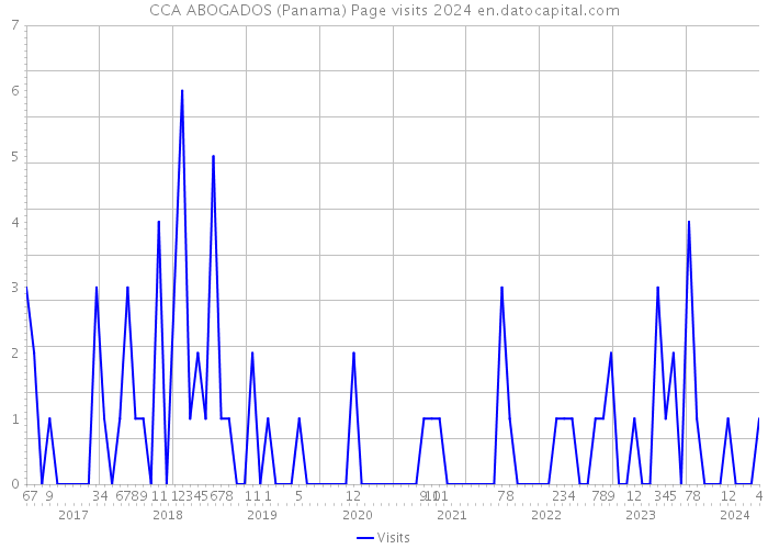 CCA ABOGADOS (Panama) Page visits 2024 