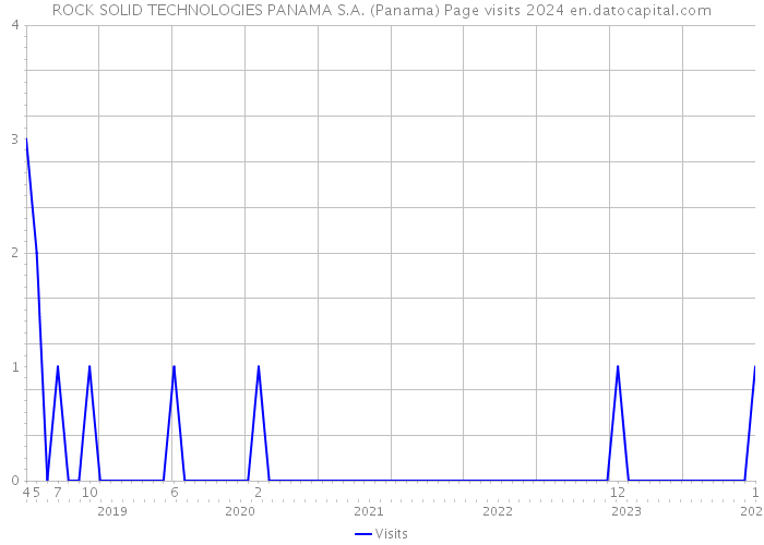 ROCK SOLID TECHNOLOGIES PANAMA S.A. (Panama) Page visits 2024 