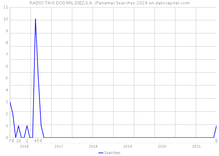 RADIO TAXI DOS MIL DIEZ,S.A. (Panama) Searches 2024 