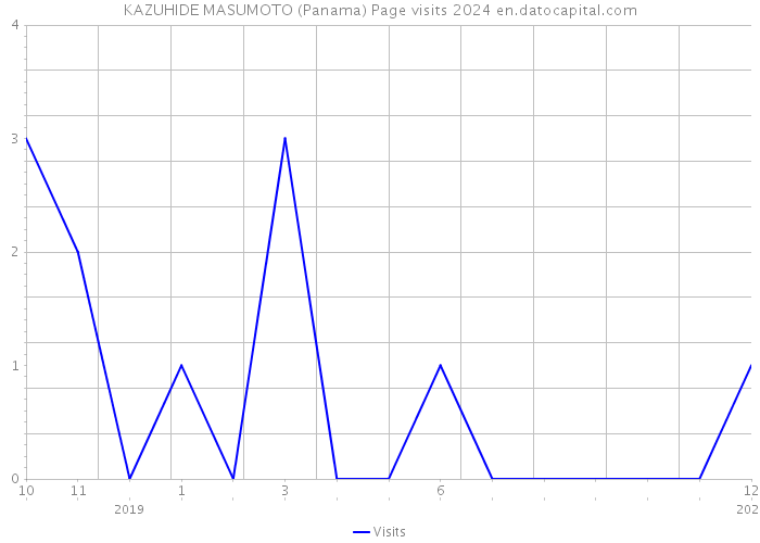 KAZUHIDE MASUMOTO (Panama) Page visits 2024 