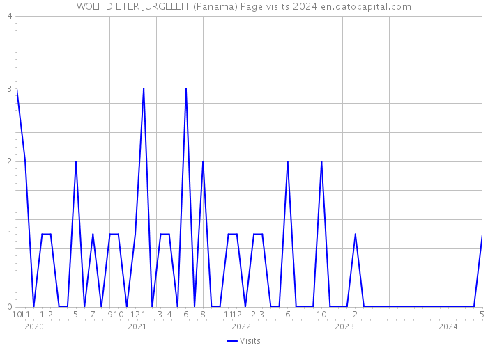 WOLF DIETER JURGELEIT (Panama) Page visits 2024 