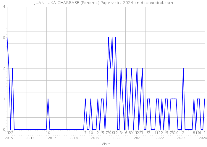JUAN LUKA CHARRABE (Panama) Page visits 2024 