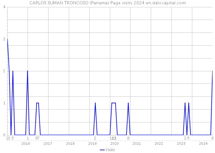 CARLOS SUMAN TRONCOSO (Panama) Page visits 2024 