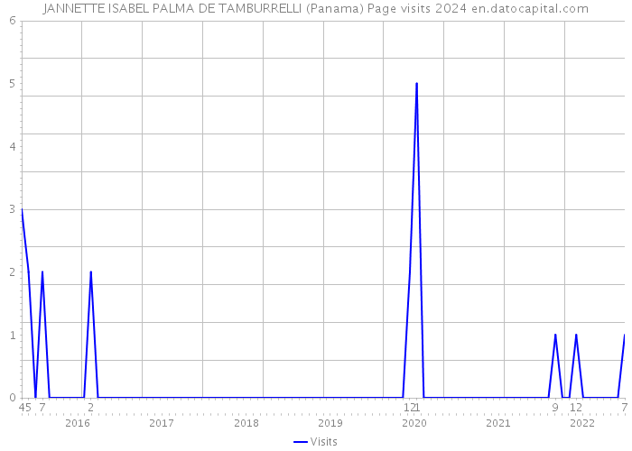JANNETTE ISABEL PALMA DE TAMBURRELLI (Panama) Page visits 2024 