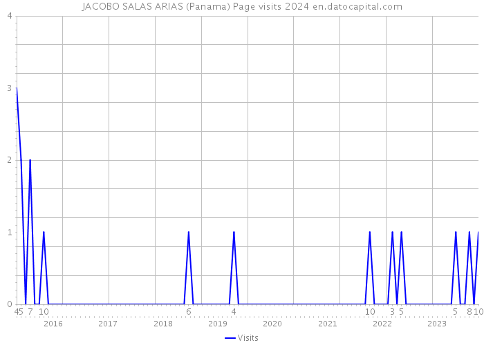 JACOBO SALAS ARIAS (Panama) Page visits 2024 